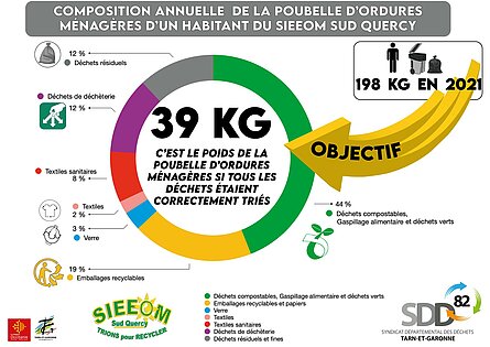 Composition annuelle de la poubelle d'un habitant du SIEEOM